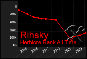 Total Graph of Rihsky