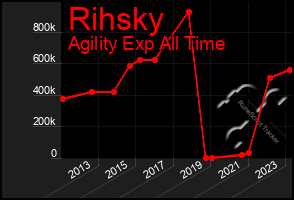 Total Graph of Rihsky