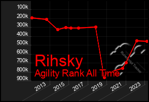 Total Graph of Rihsky