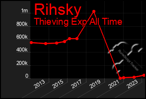 Total Graph of Rihsky
