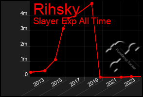 Total Graph of Rihsky