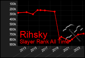 Total Graph of Rihsky