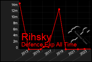 Total Graph of Rihsky