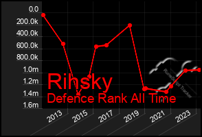 Total Graph of Rihsky