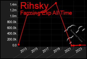 Total Graph of Rihsky