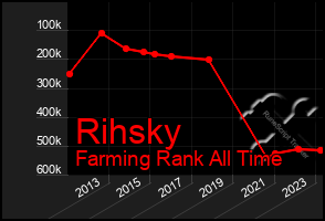 Total Graph of Rihsky