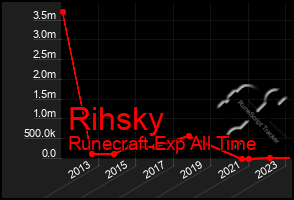 Total Graph of Rihsky