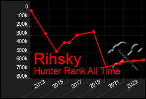 Total Graph of Rihsky