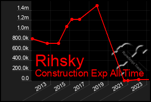 Total Graph of Rihsky