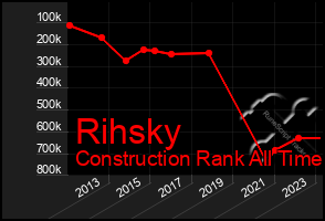 Total Graph of Rihsky