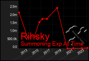 Total Graph of Rihsky