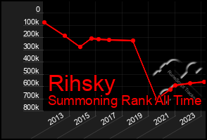 Total Graph of Rihsky