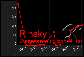 Total Graph of Rihsky