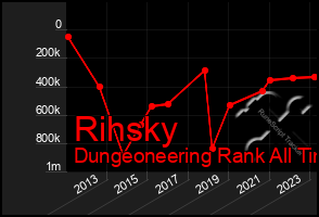 Total Graph of Rihsky