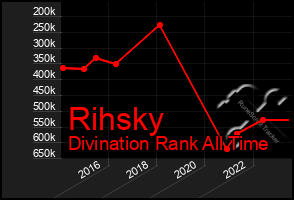 Total Graph of Rihsky