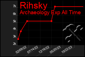 Total Graph of Rihsky