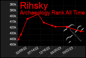 Total Graph of Rihsky