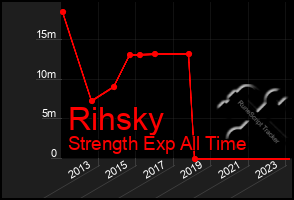 Total Graph of Rihsky