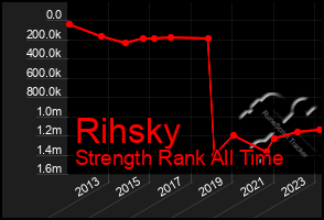 Total Graph of Rihsky