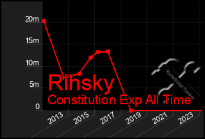 Total Graph of Rihsky