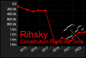 Total Graph of Rihsky