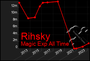 Total Graph of Rihsky