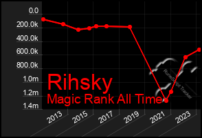 Total Graph of Rihsky