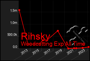 Total Graph of Rihsky