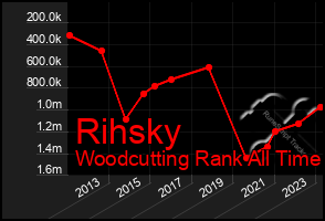 Total Graph of Rihsky