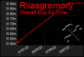 Total Graph of Riiasgremory