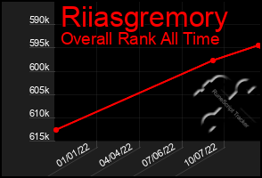 Total Graph of Riiasgremory