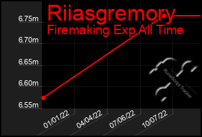 Total Graph of Riiasgremory