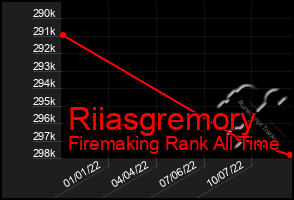 Total Graph of Riiasgremory