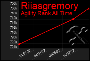 Total Graph of Riiasgremory