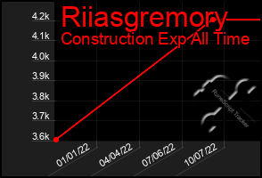 Total Graph of Riiasgremory