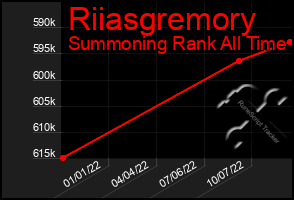 Total Graph of Riiasgremory