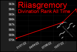 Total Graph of Riiasgremory