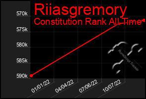 Total Graph of Riiasgremory