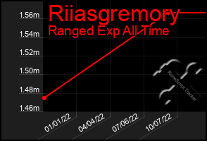 Total Graph of Riiasgremory