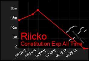 Total Graph of Riicko