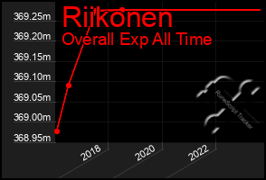 Total Graph of Riikonen