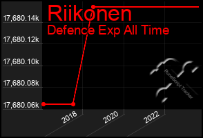 Total Graph of Riikonen