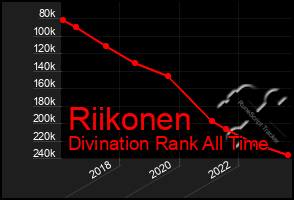 Total Graph of Riikonen