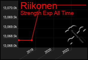 Total Graph of Riikonen
