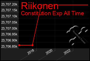 Total Graph of Riikonen