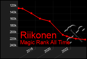 Total Graph of Riikonen