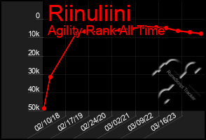 Total Graph of Riinuliini