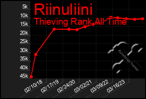Total Graph of Riinuliini