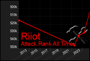 Total Graph of Riiot