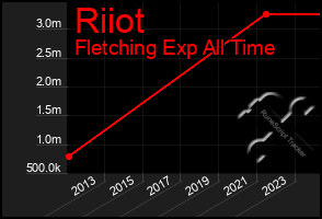 Total Graph of Riiot